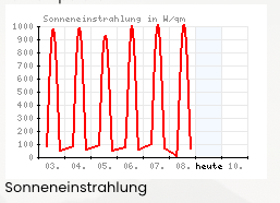 SONNENEINTRAHLUNG in Oberstdorf AM 6. April 2025